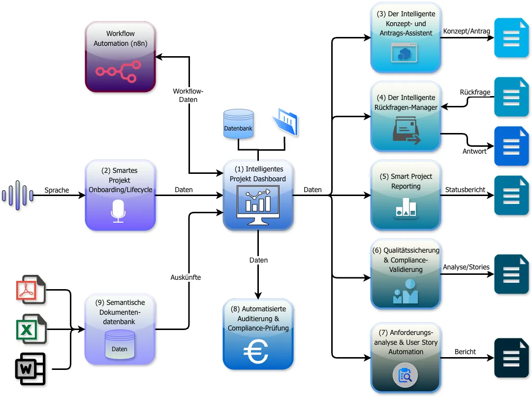 WunschKI Ökosystem Übersicht
